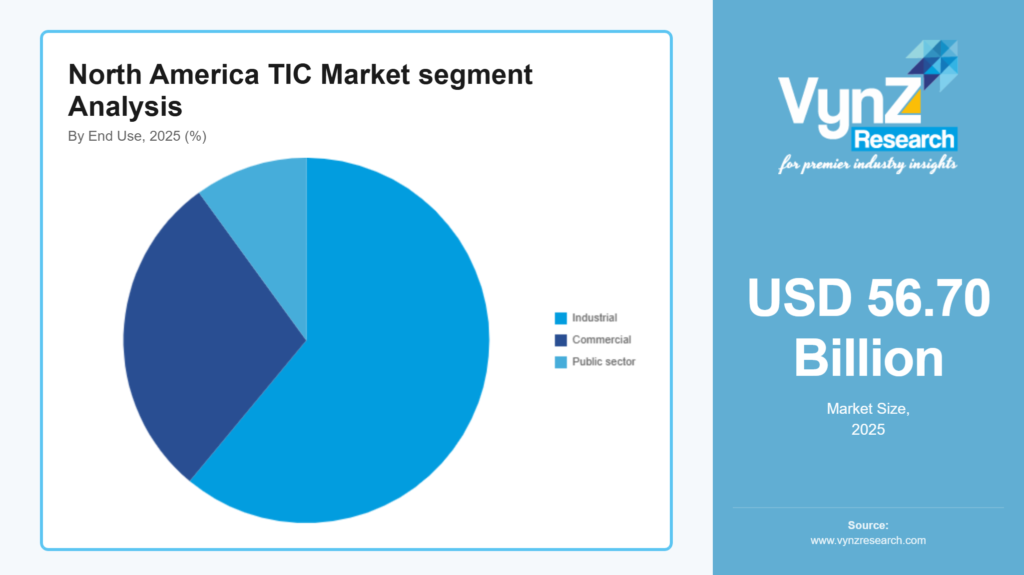 North America TIC Market segment Analysis